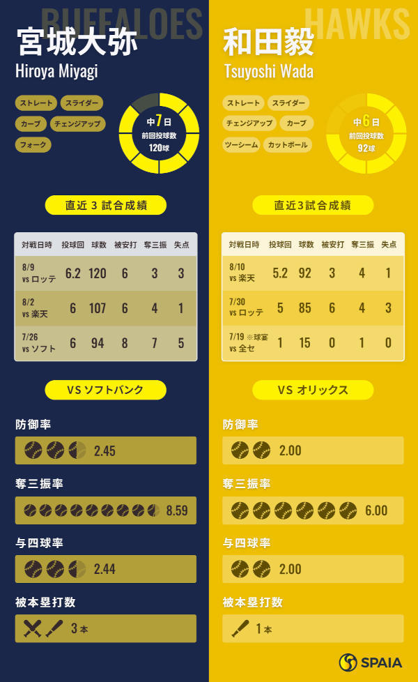 オリックス宮城大弥とソフトバンク和田毅のインフォグラフィック