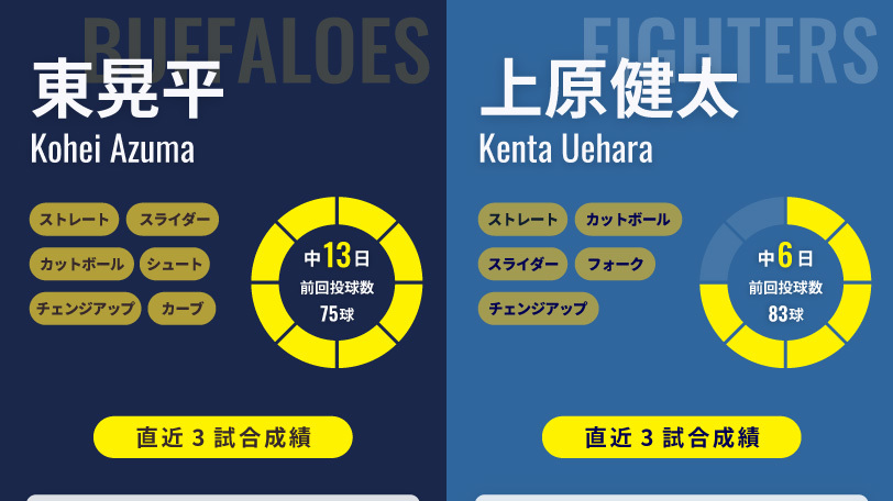 オリックス・東晃平と日本ハム・上原健太のインフォグラフィック
