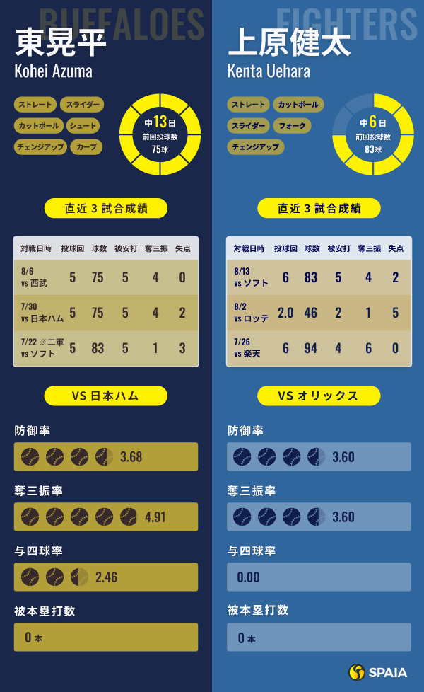 オリックス・東晃平と日本ハム・上原健太のインフォグラフィック