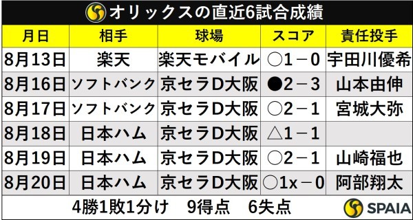 オリックスの直近6試合成績