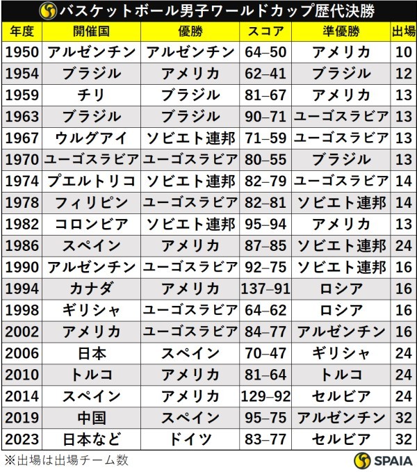 バスケットボール男子ワールドカップ歴代決勝