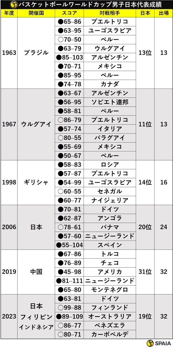 バスケットボールワールドカップ男子日本代表成績