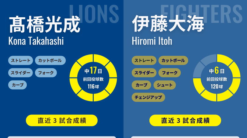 西武・髙橋光成と日本ハム・伊藤大海のインフォグラフィック