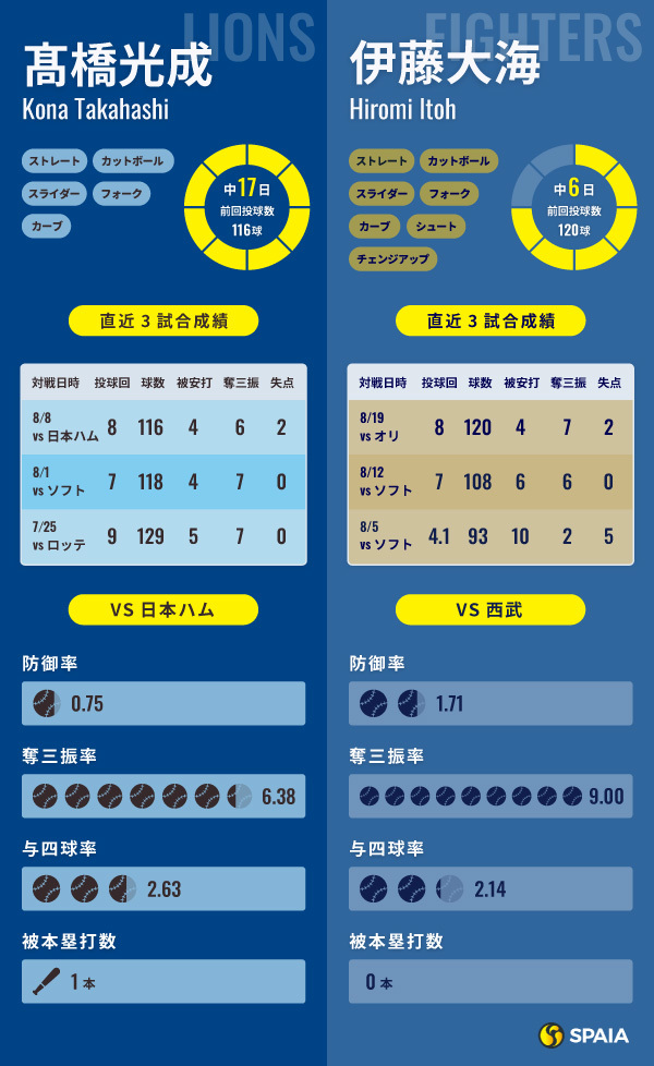 西武・髙橋光成と日本ハム・伊藤大海のインフォグラフィック