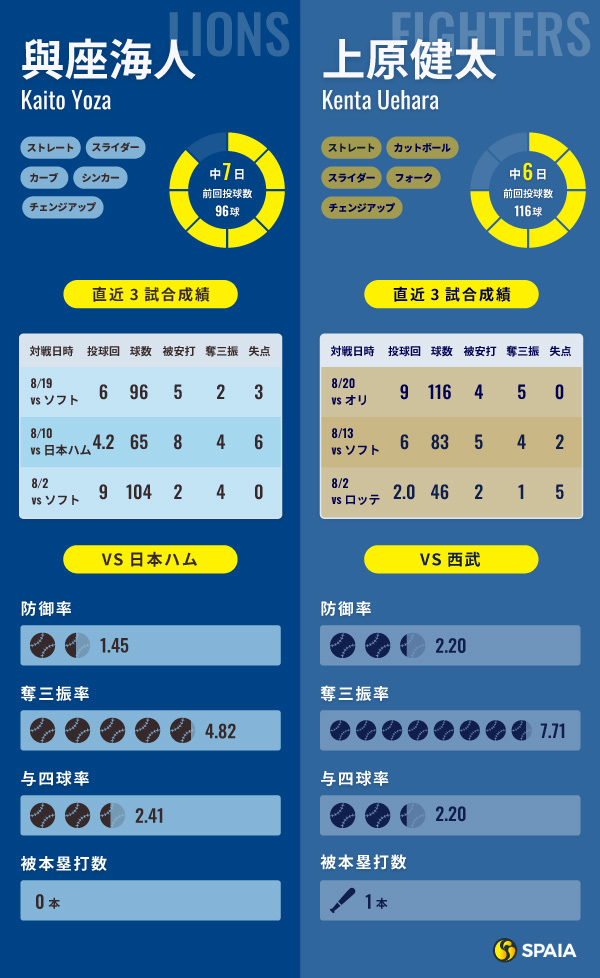 西武・與座海人と日本ハム・上原健太のインフォグラフィック