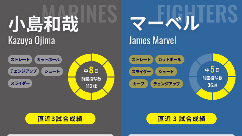 ロッテ・小島和哉と日本ハム・マーベルのインフォグラフィック