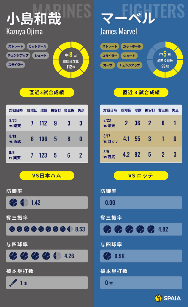 ロッテ・小島和哉と日本ハム・マーベルのインフォグラフィック
