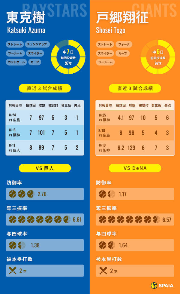 DeNA東克樹と巨人・戸郷翔征のインフォグラフィック