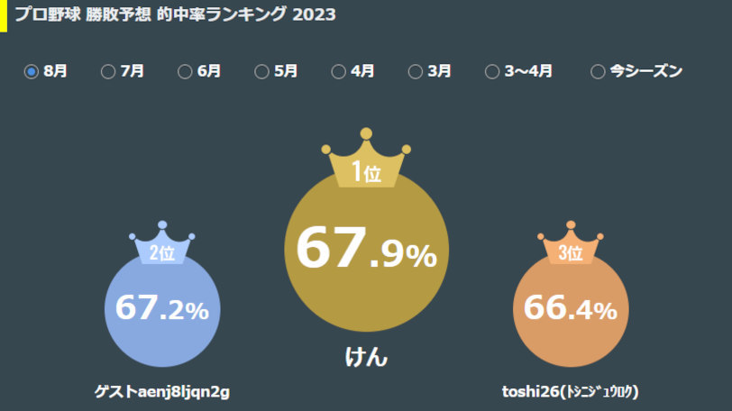 勝敗予想ランキング,ⒸSPAIA