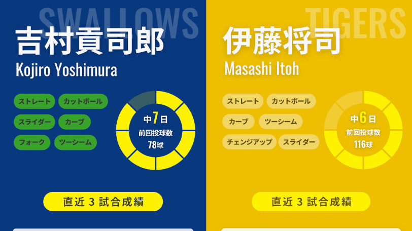 ヤクルト吉村貢司郎と阪神・伊藤将司のインフォグラフィック