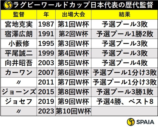 ラグビーワールドカップ日本代表の歴代監督