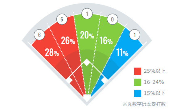 阪神・大山悠輔の打球方向データ