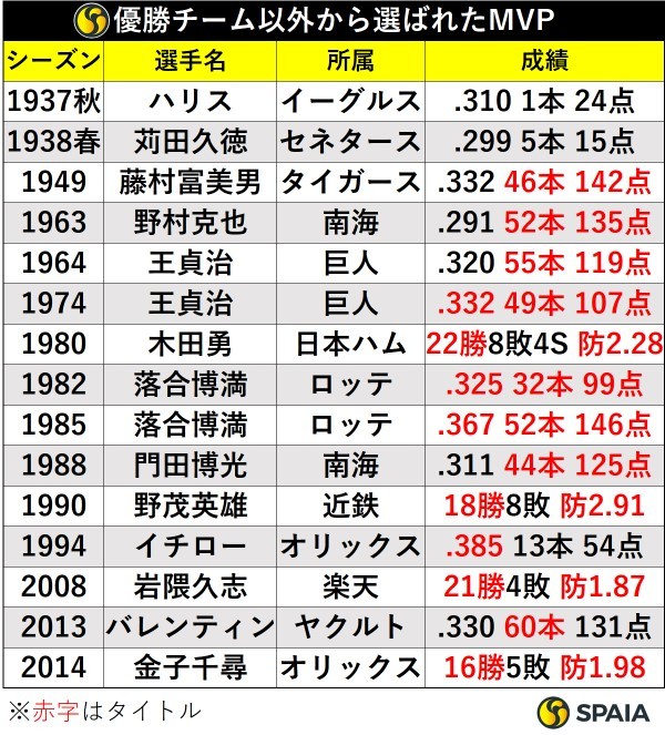 優勝チーム以外から選ばれたMVP