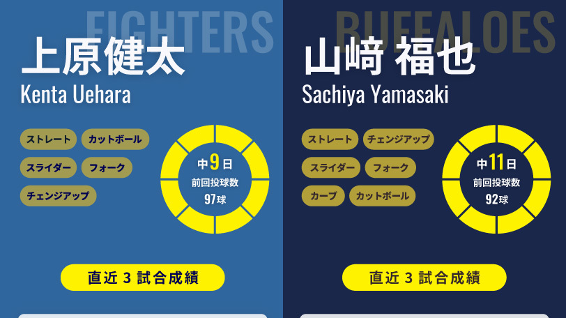 日本ハム上原健太とオリックス山﨑福也のインフォグラフィック