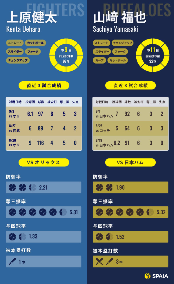 日本ハム上原健太とオリックス山﨑福也のインフォグラフィック