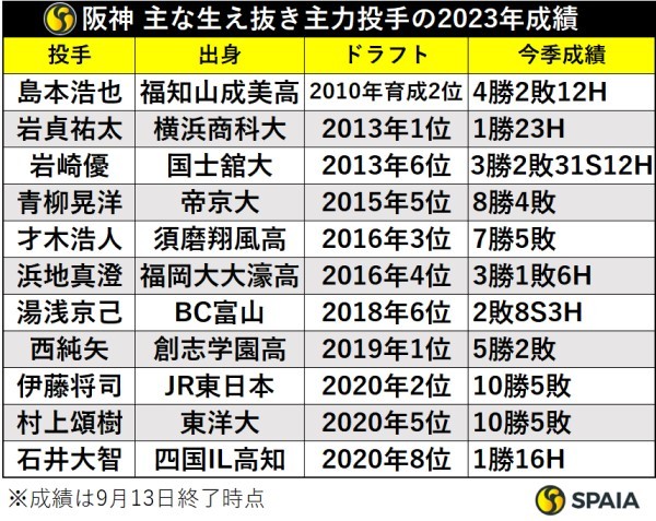 阪神の主な生え抜き主力投手の2023年成績