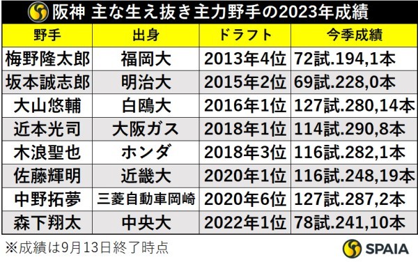 阪神の主な生え抜き主力野手の2023年成績