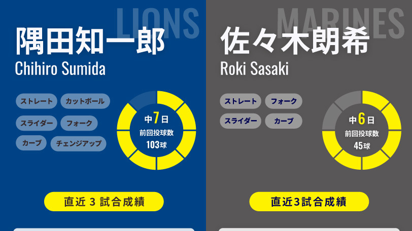 西武・隅田知一郎とロッテ・佐々木朗希のインフォグラフィック