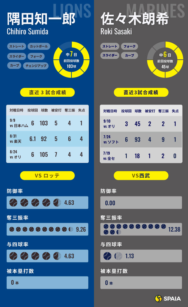 西武・隅田知一郎とロッテ・佐々木朗希のインフォグラフィック