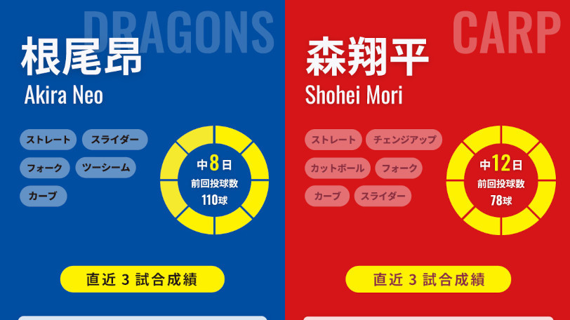 中日・根尾昂と広島・森翔平のインフォグラフィック