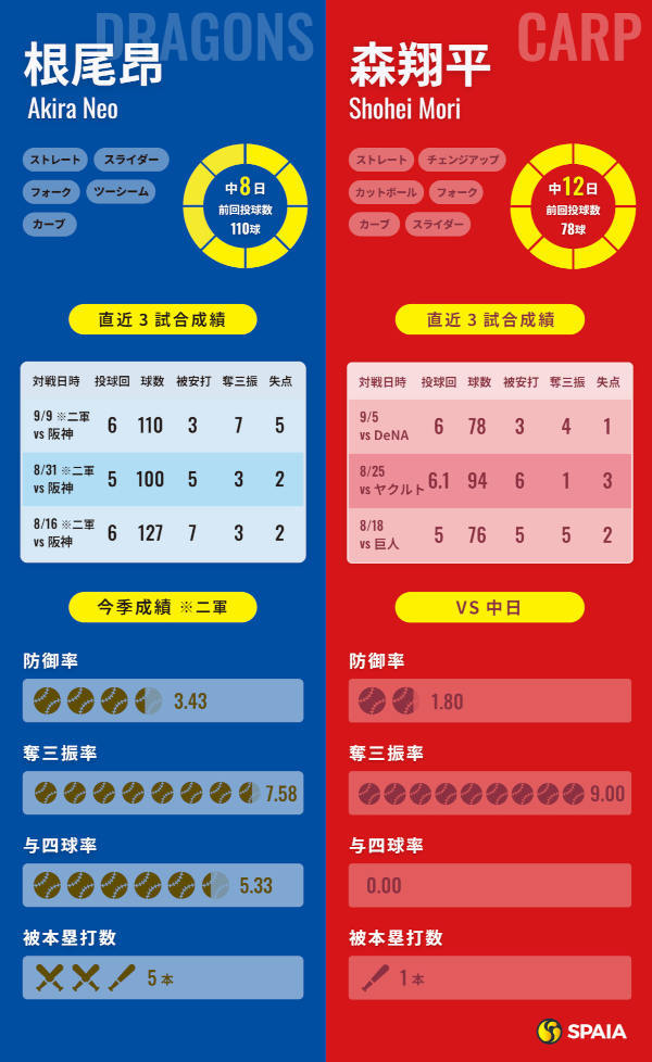 中日・根尾昂と広島・森翔平のインフォグラフィック