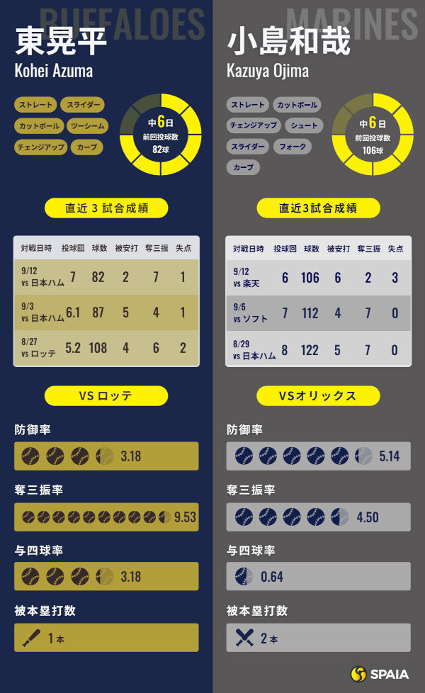 オリックス東晃平とロッテ小島和哉のインフォグラフィック