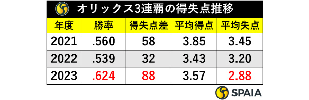 オリックス3連覇の得失点推移