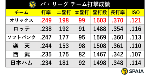 パ・リーグのチーム打撃成績成績