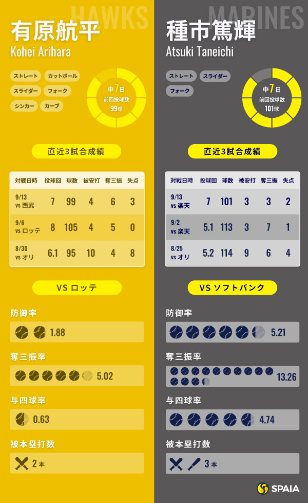 ソフトバンク有原航平とロッテ・種市篤輝のインフォグラフィック