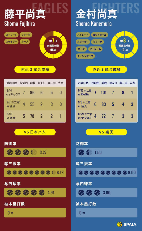 楽天・藤平尚真と日本ハム金村尚真のインフォグラフィック