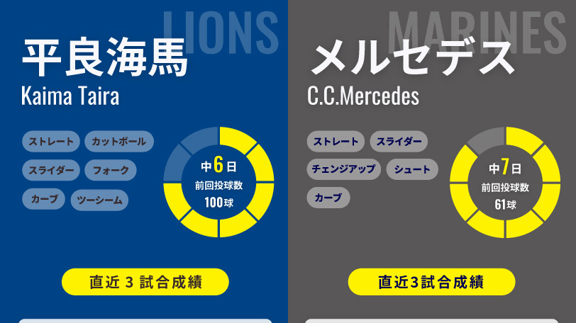 西武・平良海馬とロッテ・メルセデスのインフォグラフィック