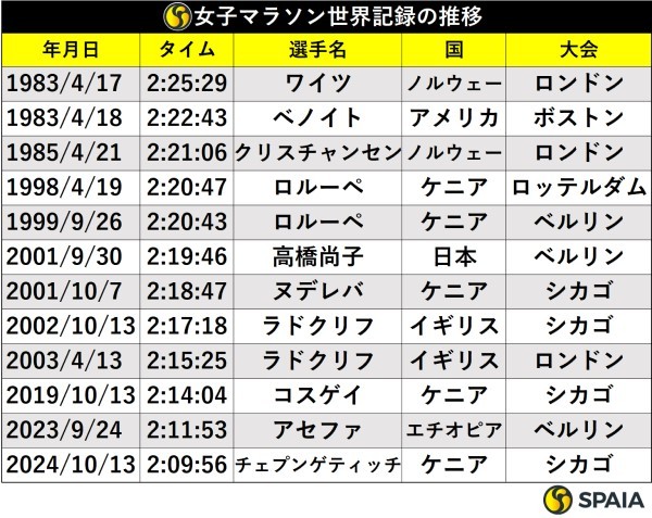 女子マラソン世界記録の推移