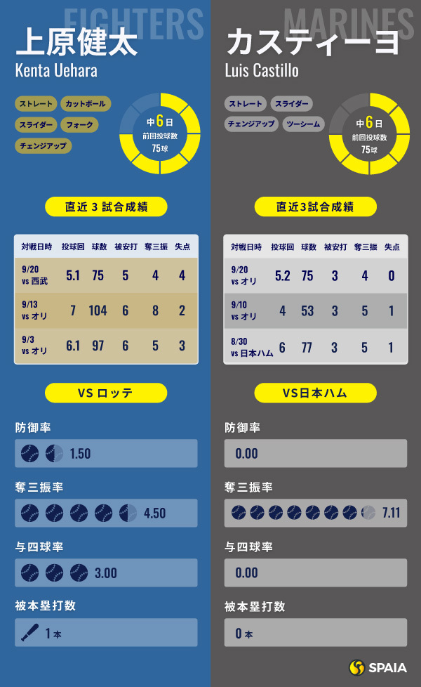 日本ハム・上原健太とロッテ・カスティーヨのインフォグラフィック