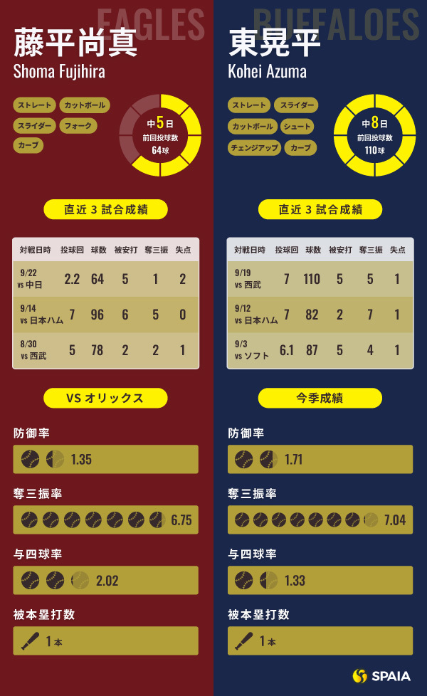 楽天・藤平尚真とオリックス・東晃平のインフォグラフィック