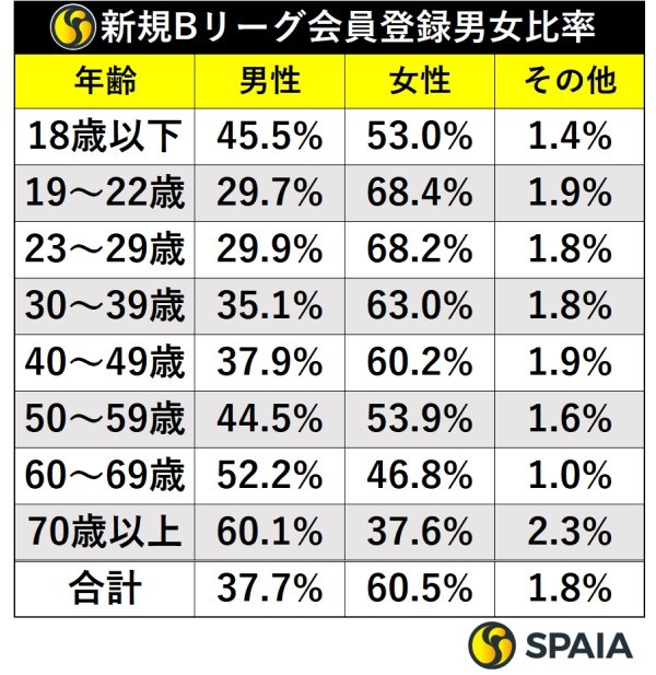 新規Bリーグ会員登録男女比率