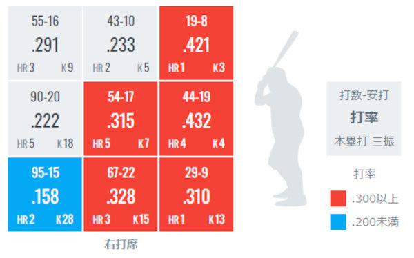 浅村栄斗のコース別データ