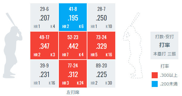 近藤健介のコース別データ
