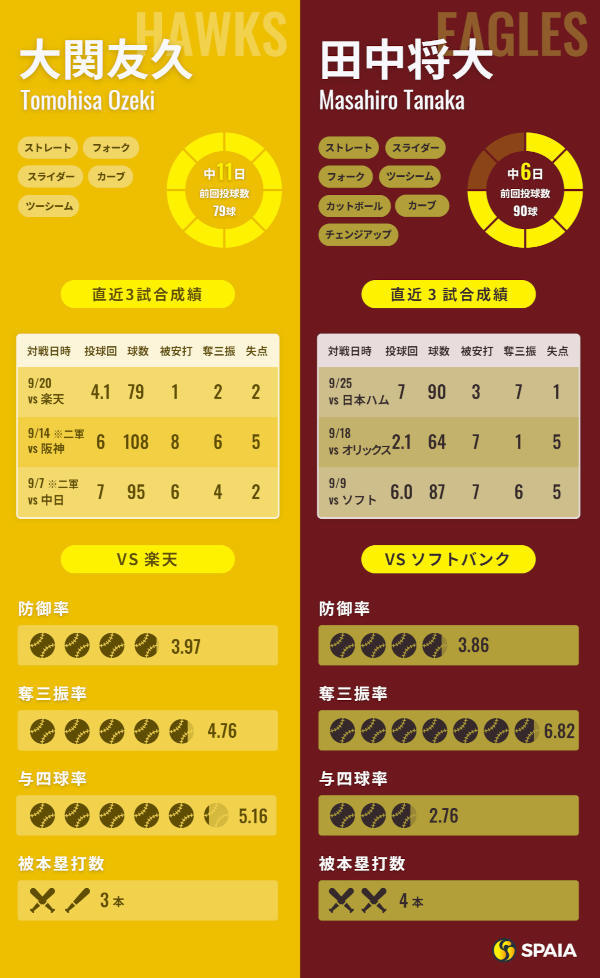 ソフトバンク大関友久と楽天・田中将大のインフォグラフィック