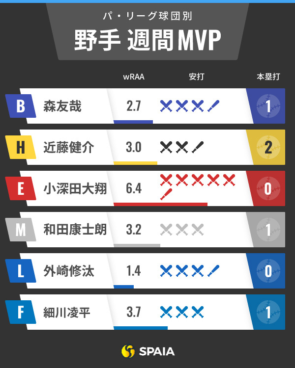 パ・リーグ週間MVPインフォグラフィック