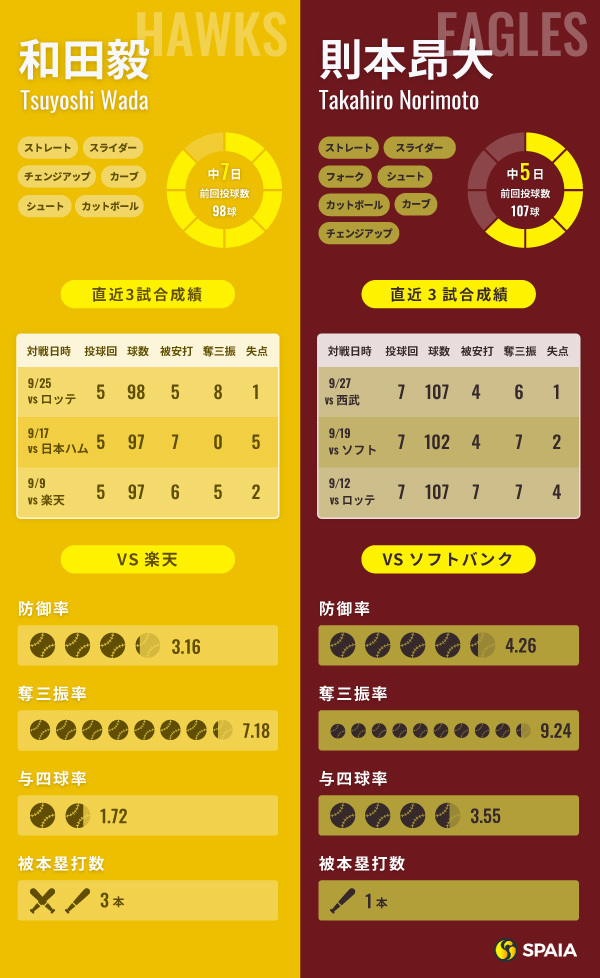 ソフトバンク・和田毅と楽天・則本昂大のインフォグラフィック