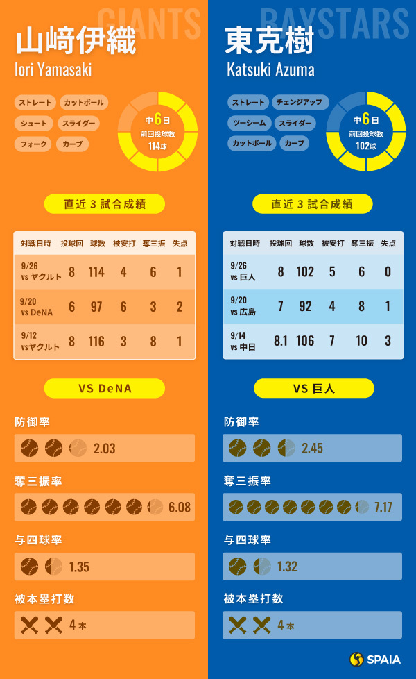 巨人・山﨑伊織とDeNA・東克樹のインフォグラフィック