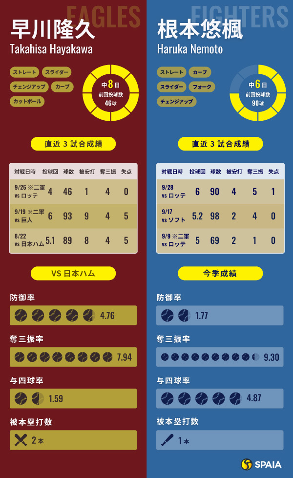 逆転csへ楽天・早川隆久が1か月半ぶりに先発 日本ハム・根本悠楓は自己最多4勝目なるか Spaia Goo ニュース