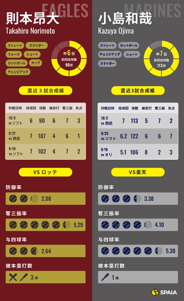 楽天・則本昂大とロッテ・小島和哉のインフォグラフィック