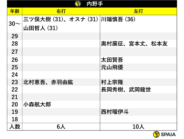 内野手,ⒸSPAIA