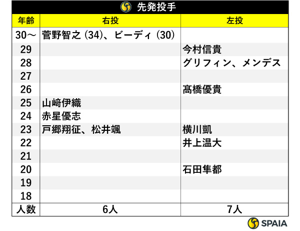 先発投手,ⒸSPAIA