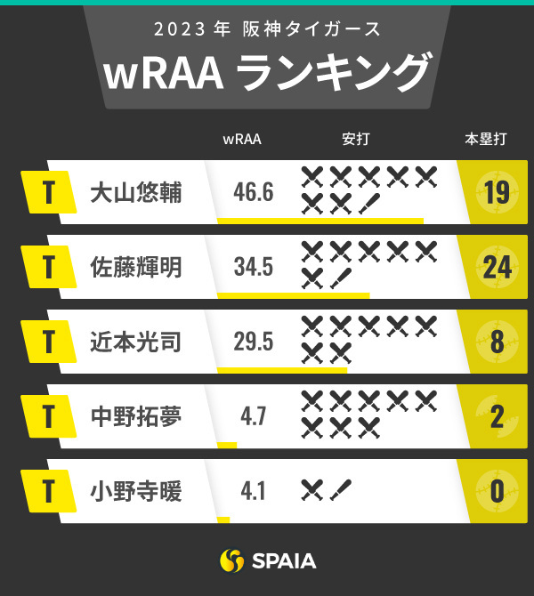 阪神タイガースの2023年wRAAランキング、打撃面で貢献度No1は誰だ