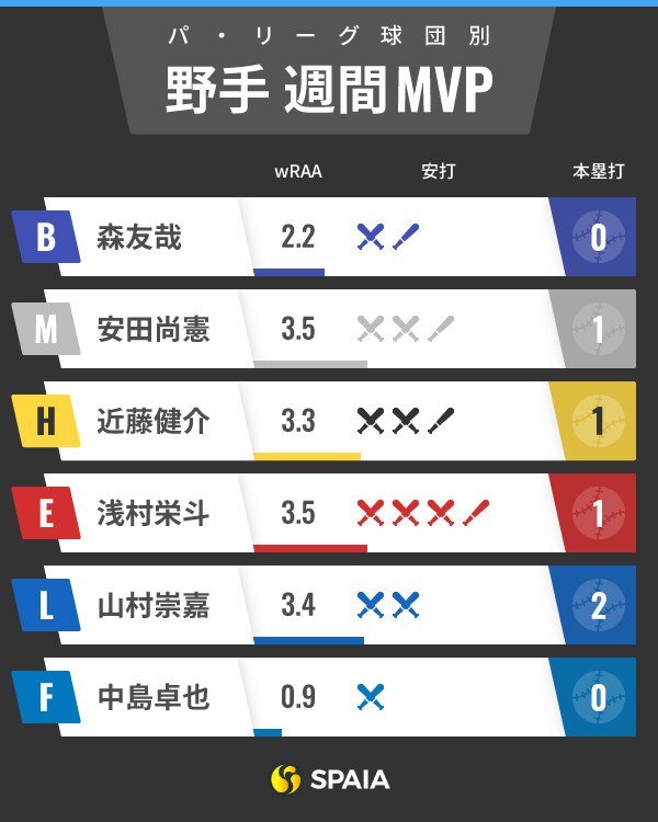 パ・リーグ週間MVPインフォグラフィック