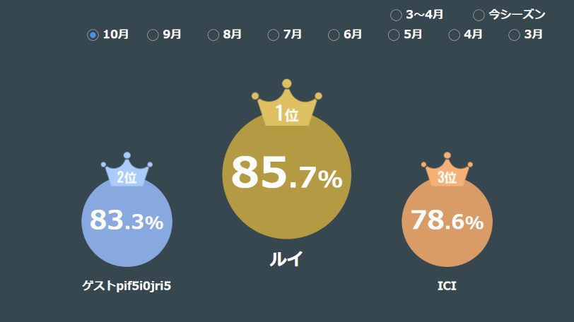 SPAIAチャレンジランキング,ⒸSPAIA
