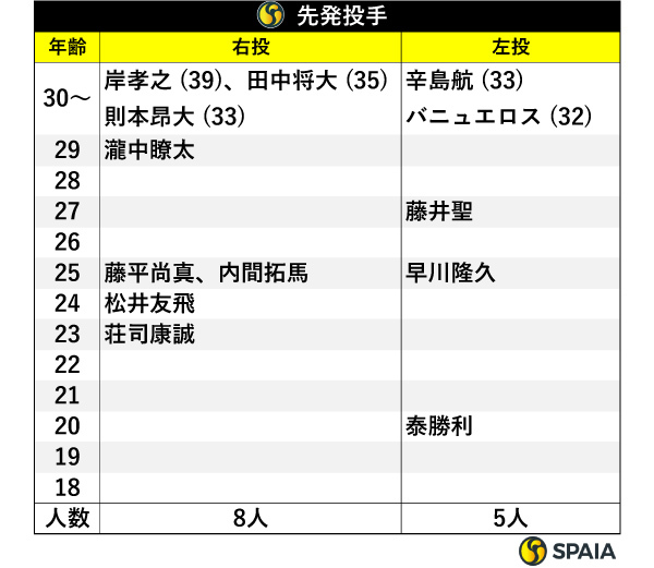 先発投手,ⒸSPAIA