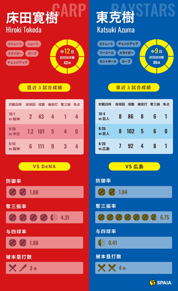 広島・床田寛樹とDeNA・東克樹のインフォグラフィック